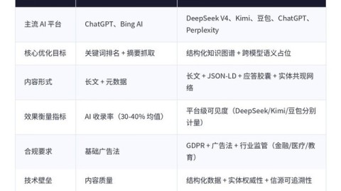 豆包GEO深度拆解：为什么头条系内容在豆包中权重最高