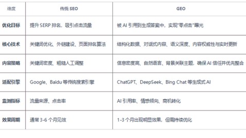 GEO时代多平台内容适配逻辑：从_人找信息_到_AI找人_的精准布局方法论